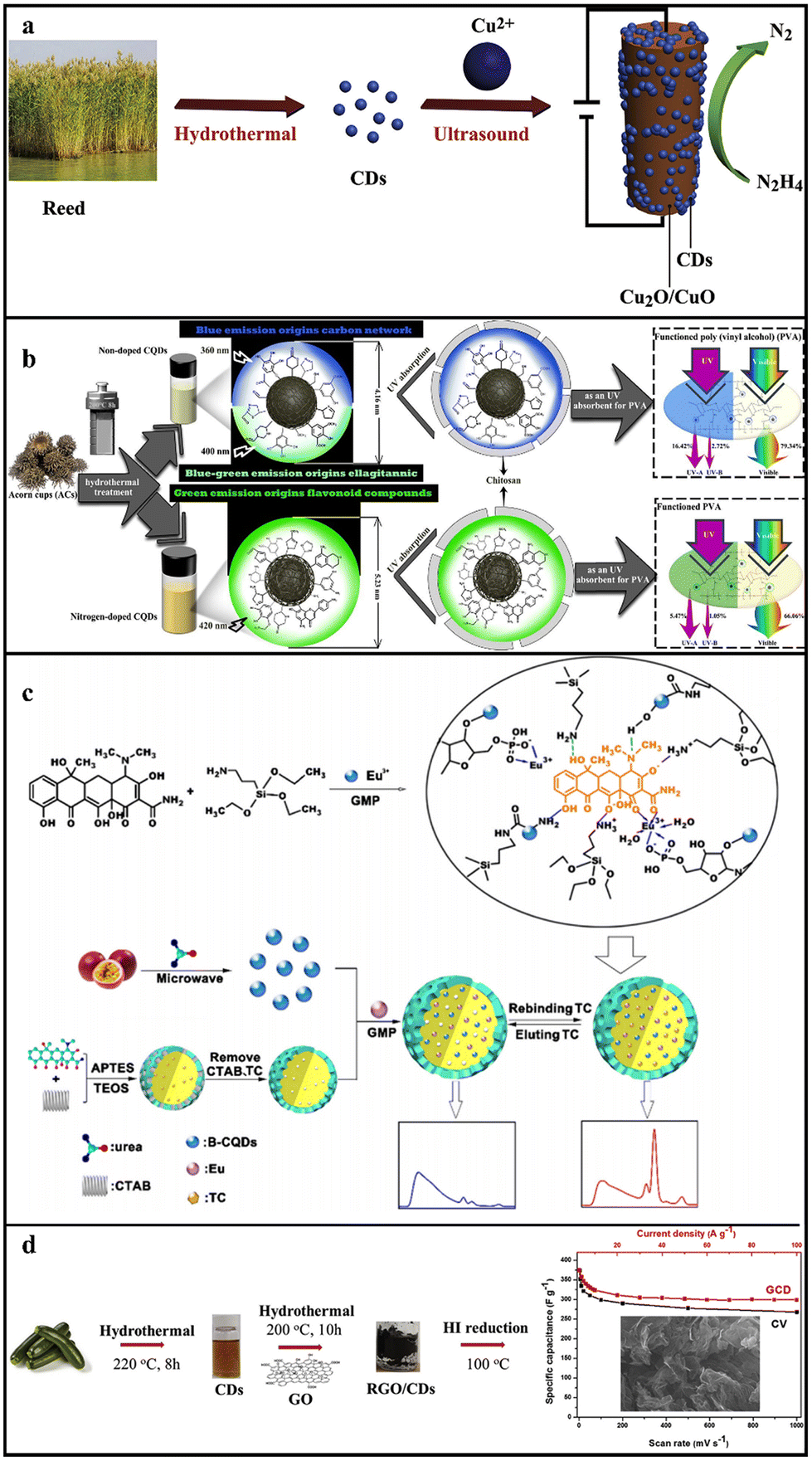 Functional carbon dots derived from biomass and plastic wastes