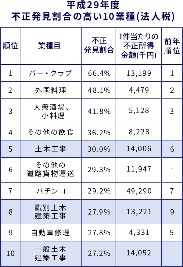 建設業・土木工事業への税務調査の頻度や指摘されるポイントについて