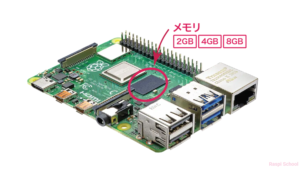 Raspberry Pi 4のメモリの選び方
