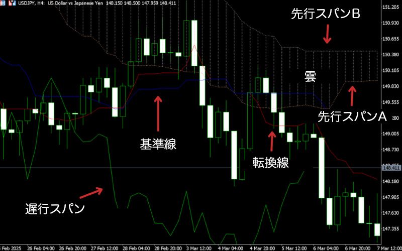 一目均衡表：原則、設定方法、トレード戦略 | Titan FX（タイタンFX