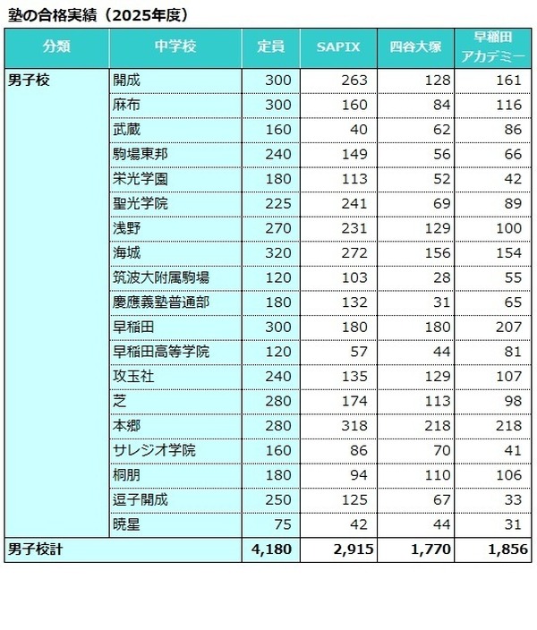 中学受験の塾選び】首都圏3塾の合格力（2025年度版） | リセマム