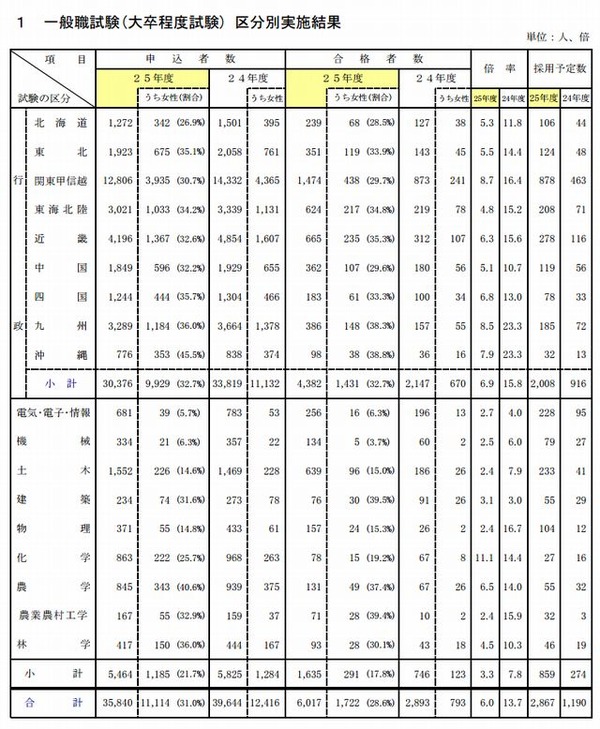 国家公務員採用2013、一般職試験と専門職試験（大卒程度）の合格発表