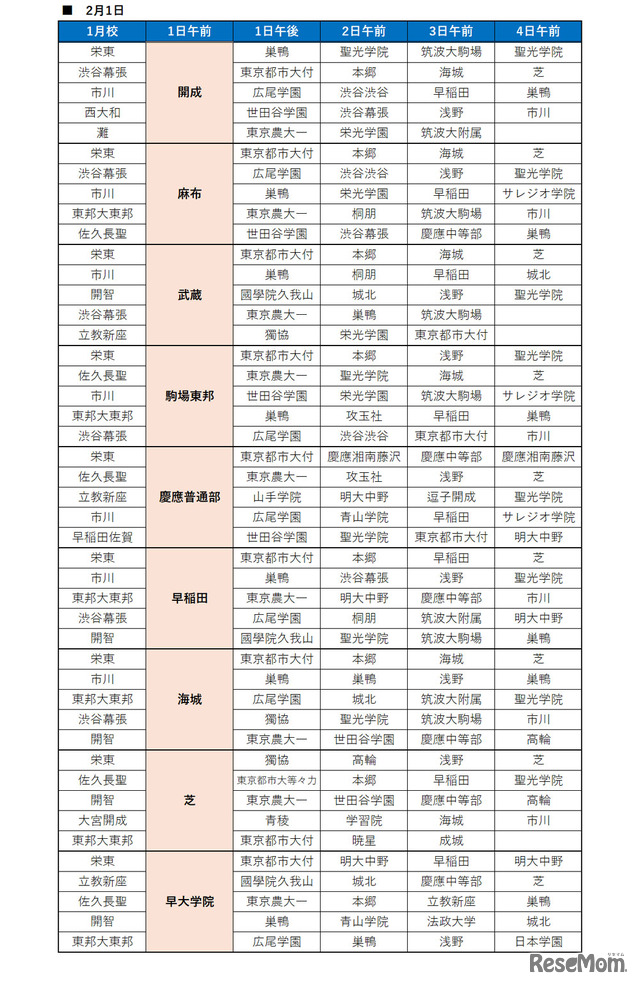 中学受験2025】サピックス小学部生の動向からみる「主要志望校別・併願