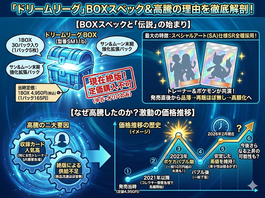 ドリームリーグ未開封BOXの買取価格・相場と高額当たりカード【2026年2