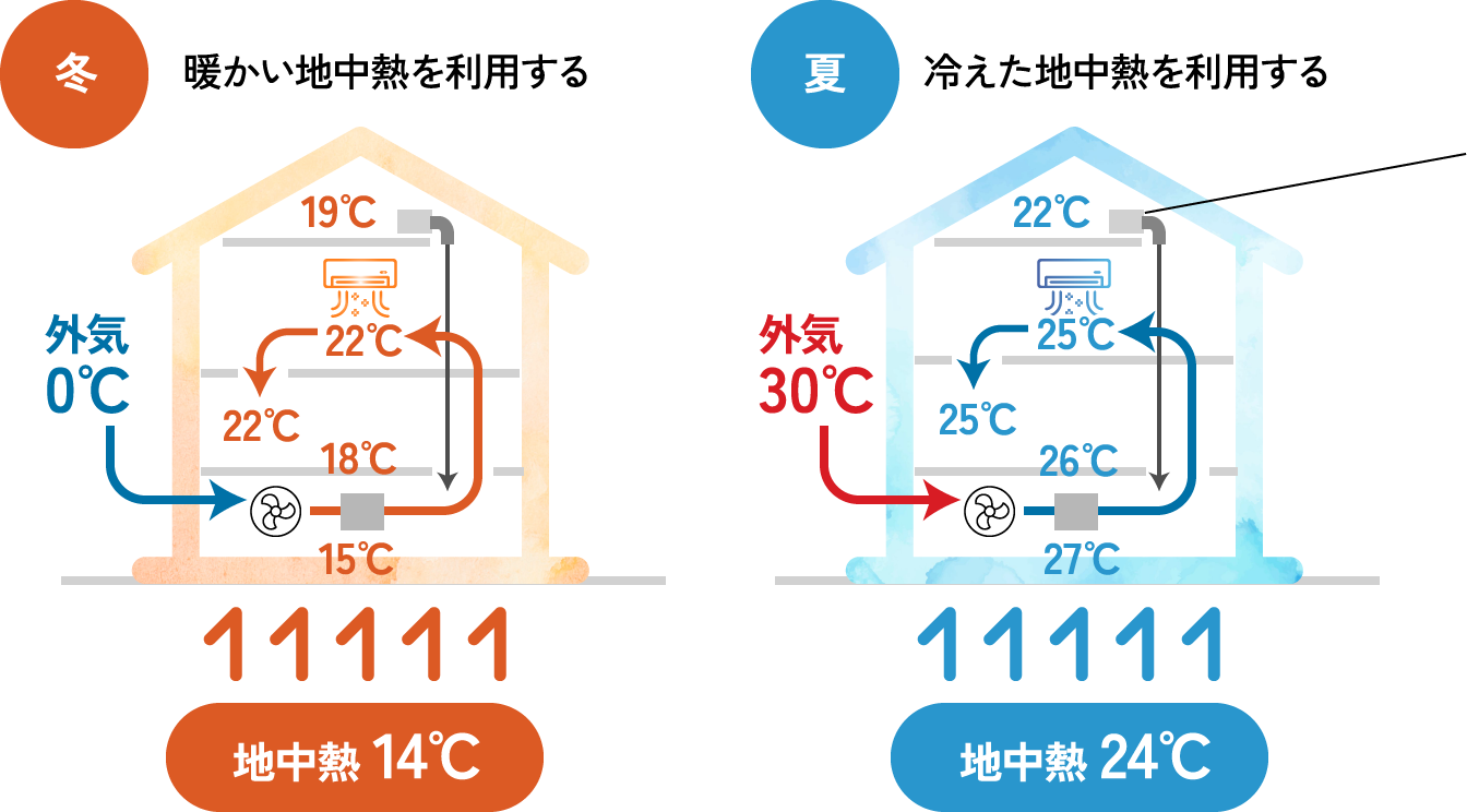 エアコン1台で家全体を冷暖房」は高気密高断熱住宅がポイント｜間取り