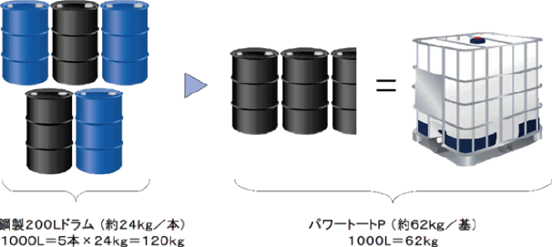 IBCコンテナ（1tタンク）｜軽量でパレット付の 1,000L の液体輸送用に