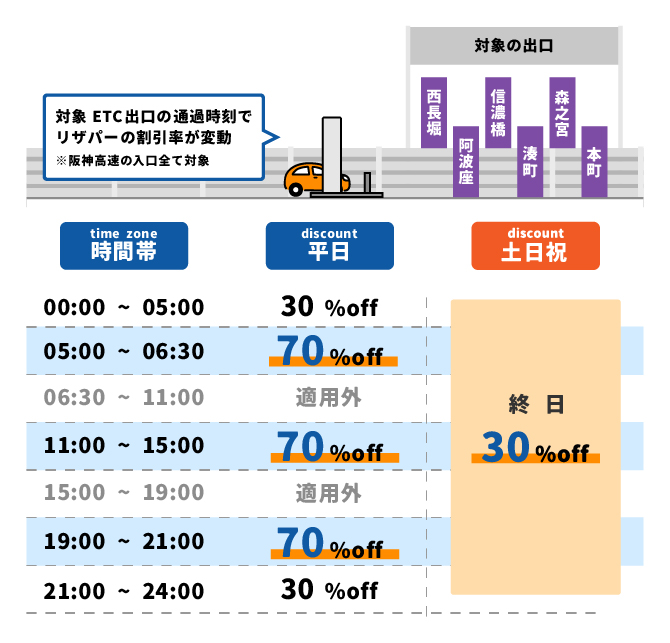 リザパーETCスマート割 | 高速道路と駐車場のセット割でお得に利用！