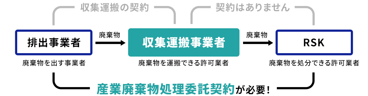 持ち込みの方へ-収集運搬業の許可をお持ちのお客様 | 株式会社両毛資源