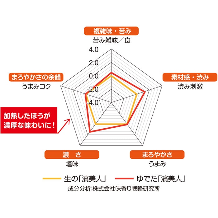ニンジン 濱美人｜種（タネ）,球根,苗,資材,ガーデニンググッズの通販
