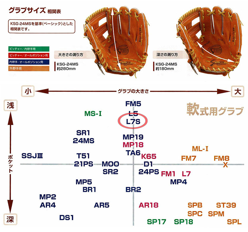 久保田スラッガー軟式グラブ（KSN-L7S 内野手) - 野球用品 セカンドベース