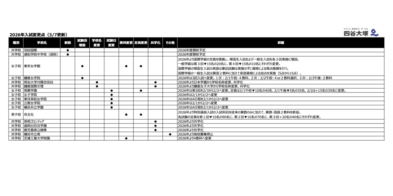 中学受験2026】女子学院など5校が入試日変更…四谷大塚調べ | リセマム