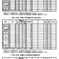 高校受験2019】兵庫県公立高校入試、推薦志願状況（確定）神戸（総合