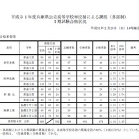 高校受験2019】兵庫県公立高、推薦入試で7,548人が合格 | リセマム