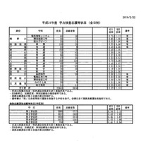 高校受験2019】兵庫県公立高入試の志願状況・倍率（2/22正午時点）長田