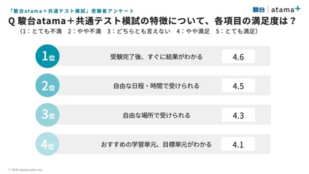 大学受験】駿台atama＋共通テスト模試、2.8万人が受験…今後も開催