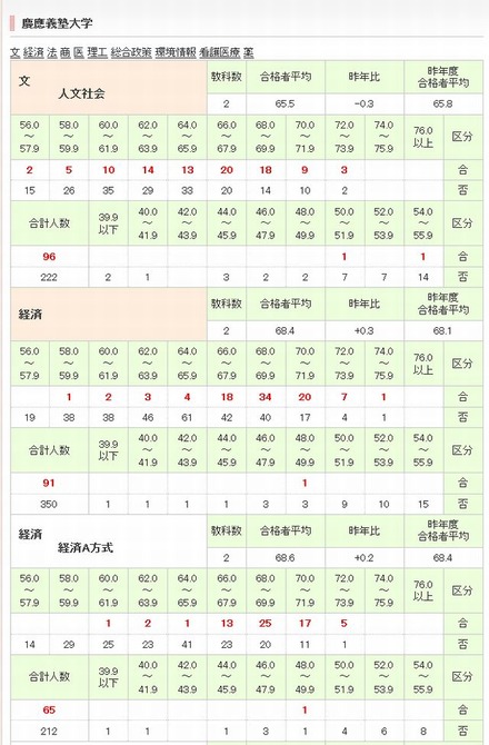 大学受験2014】代ゼミ、私立大学模試偏差値分布表 | リセマム