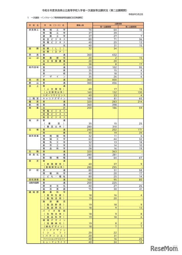 高校受験2026】奈良県公立高、一般選抜の第二出願者数 1,828人 1枚目の