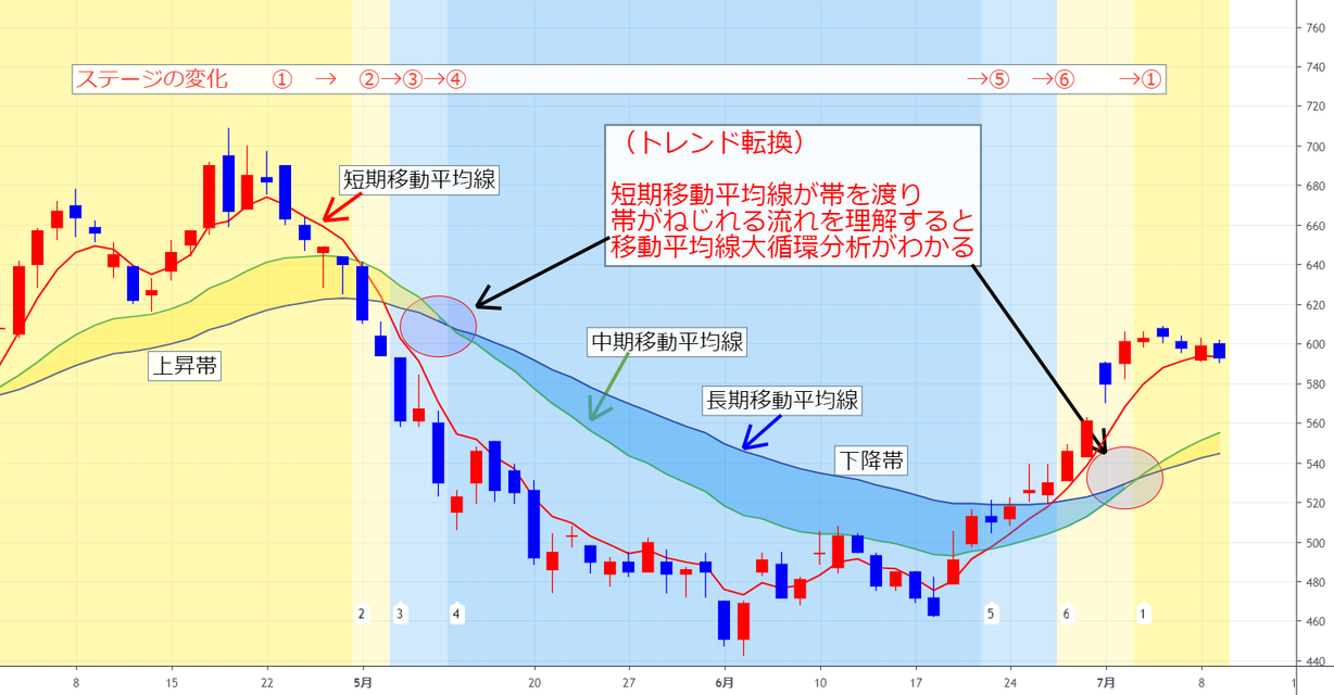 移動平均線大循環分析 ～基本編～ masao_shindoによるTSE:6165の分析