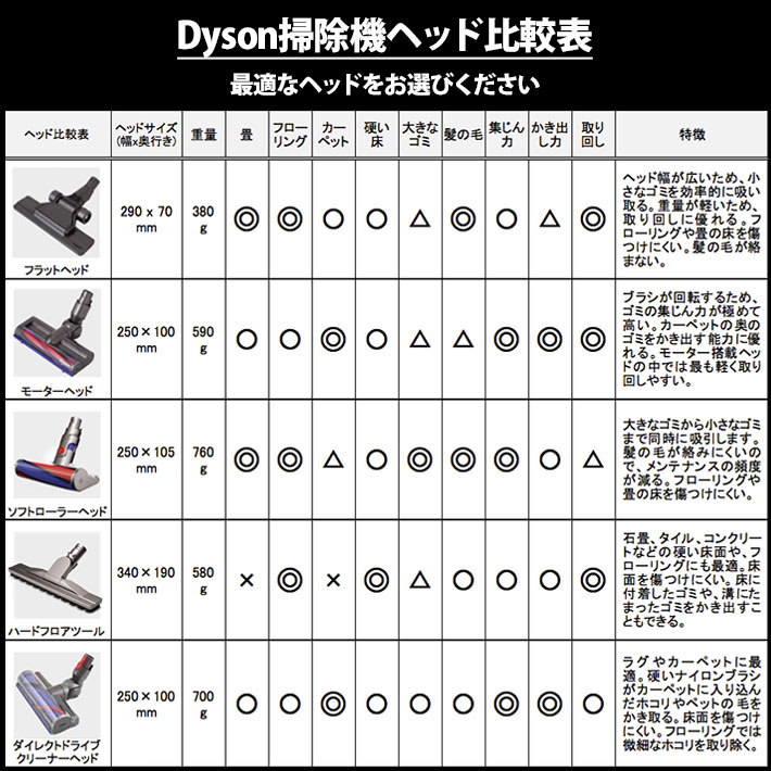 Dyson（ダイソン） 純正 v8 ハンディクリーナーツールキット dyson v7