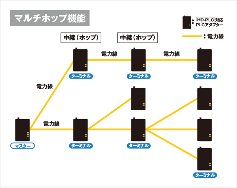 Panasonic（パナソニック） WPN7011 [HD-PLC]対応 PLCアダプター(LAN