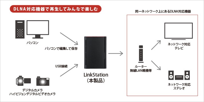 BUFFALO（バッファロー） NAS LinkStation LS220D0202G [RAID機能搭載