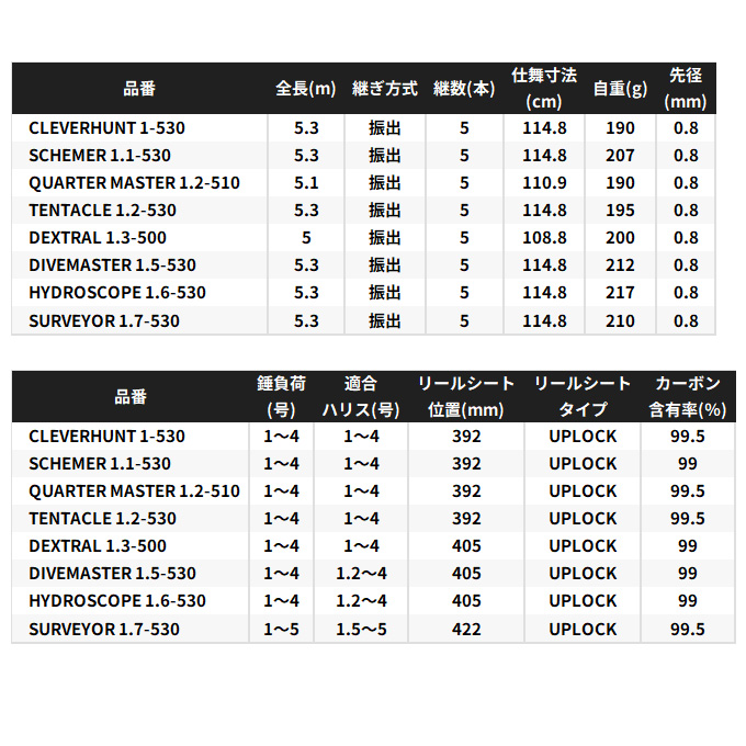 シマノ（SHIMANO） 24 ファイアブラッド クレバーハント 1-530 (磯竿