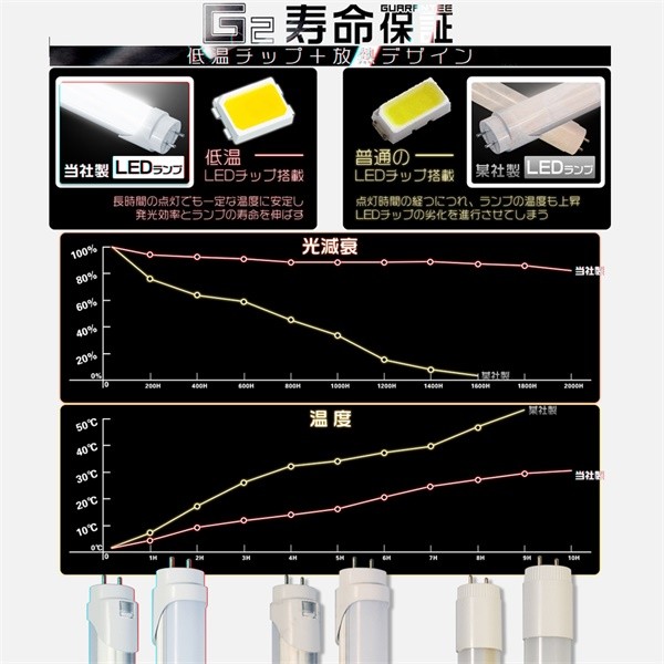 led蛍光灯 40W形「10本」直管 120cm 2800LM 40W型 グロー式工事不要