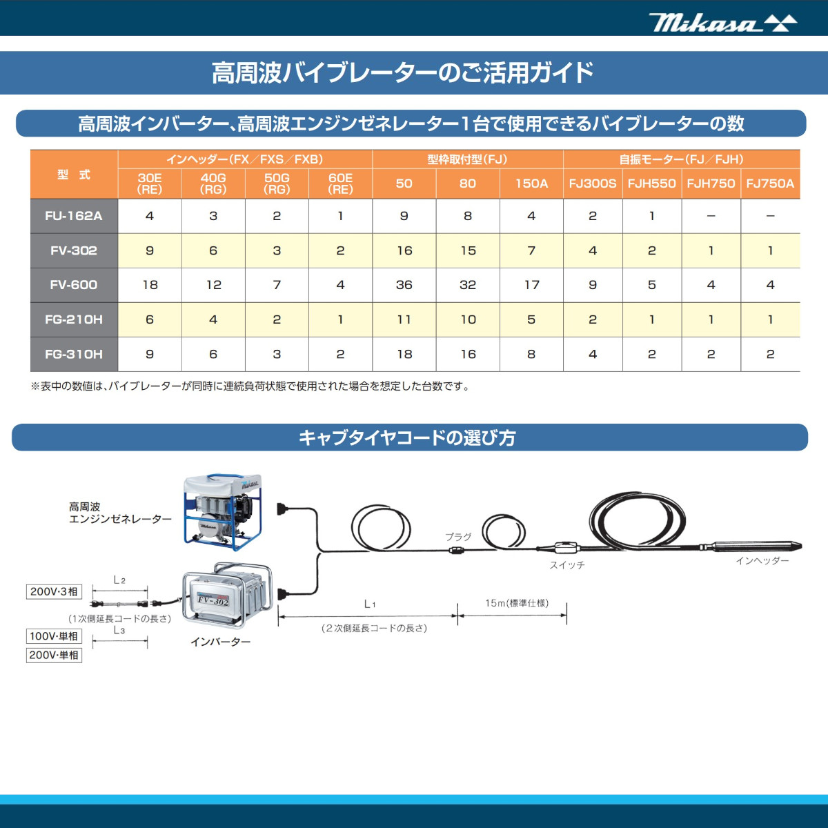 三笠産業 高周波エンジンゼネレータ− FG-310H 小型発電機 発電機