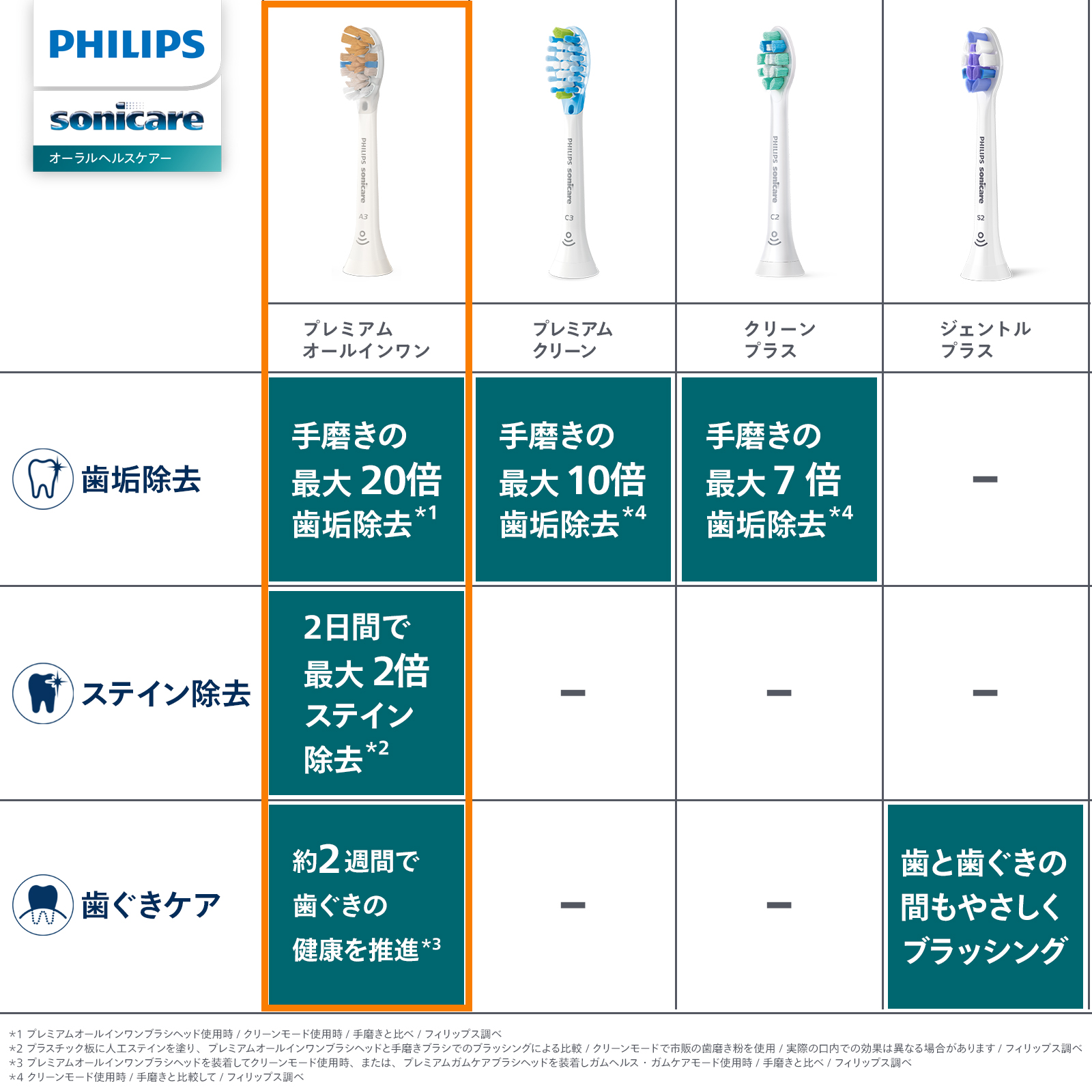 Philips（フィリップス） 替えブラシ 正規品 純正品 ソニッケアー