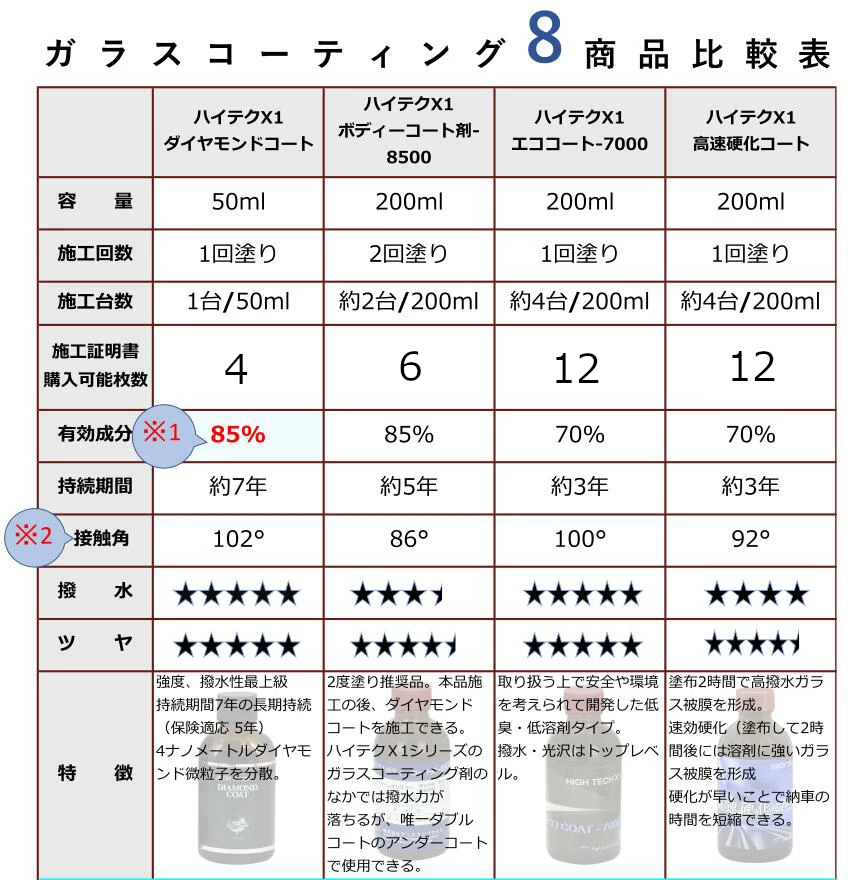 クリスタルプロセス ハイテクX1ボディーコート剤-5000 撥水 ガラス