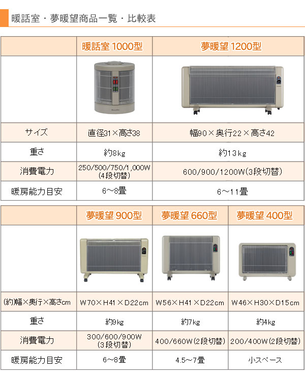 夢暖望 2500円クーポン配布中 遠赤外線パネルヒーター 夢暖望900型