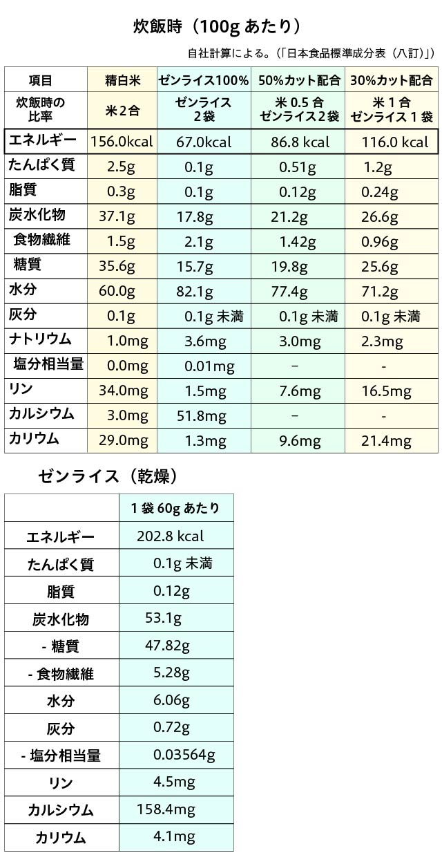 ところてんの伊豆河童 - 乾燥こんにゃく米 ゼンライス｜Yahoo!ショッピング