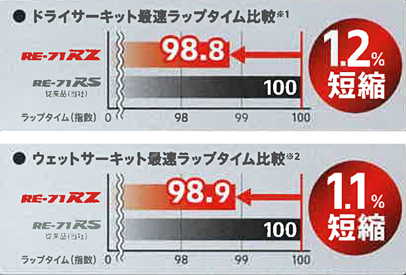 サマータイヤ ブリヂストン ポテンザ(POTENZA) RE-71RZ | タイヤ