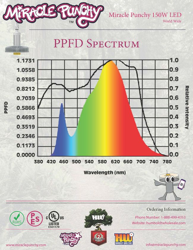 植物育成LEDライト MiraclePunchy ミラクルパンチー