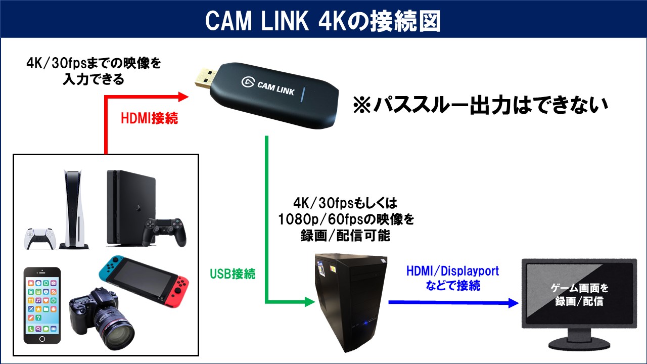 Elgato CAM LINK 4Kのレビューと使い方！OBSでの設定方法も解説！ | し