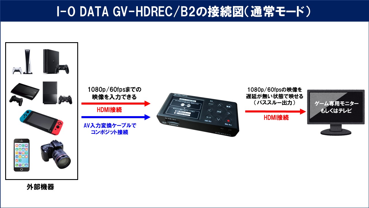 I-O DATA GV-HDREC/B2の性能を徹底レビュー！画質音質についても解説