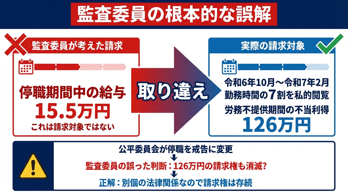 242＞ 繰り返される白子町監査結果の誤り ☞ 住民訴訟提起へ – 市民