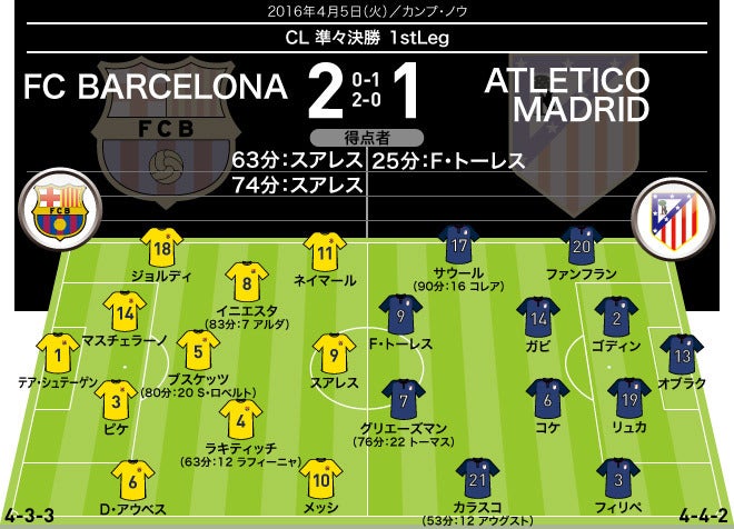 15-16 CL】全試合のフォーメーション＆結果――準々決勝／準決勝