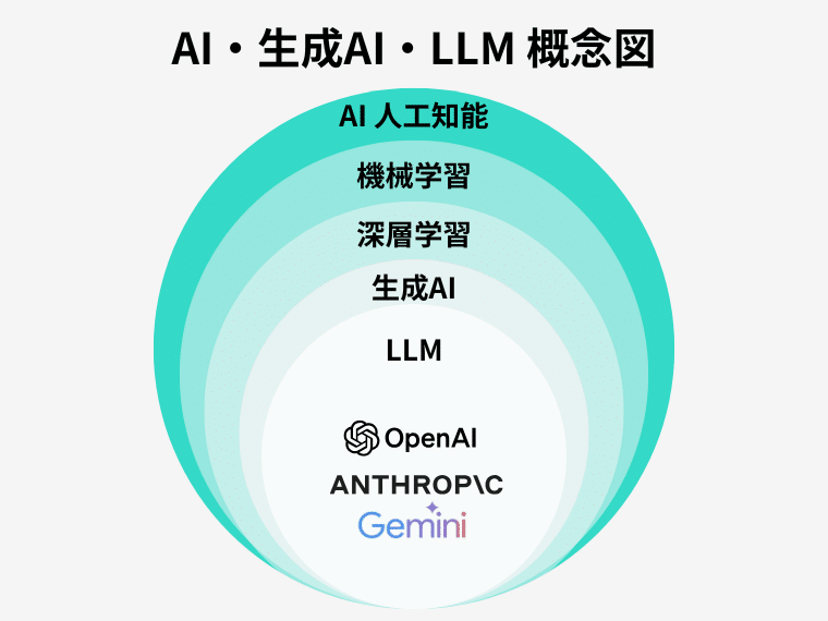 対談】あなたは知ってる？機械学習とChatGPTの違い。結局kintoneでどの