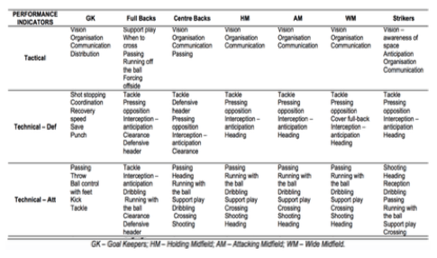 Notational Analysis – Diploma of Sport Coaching