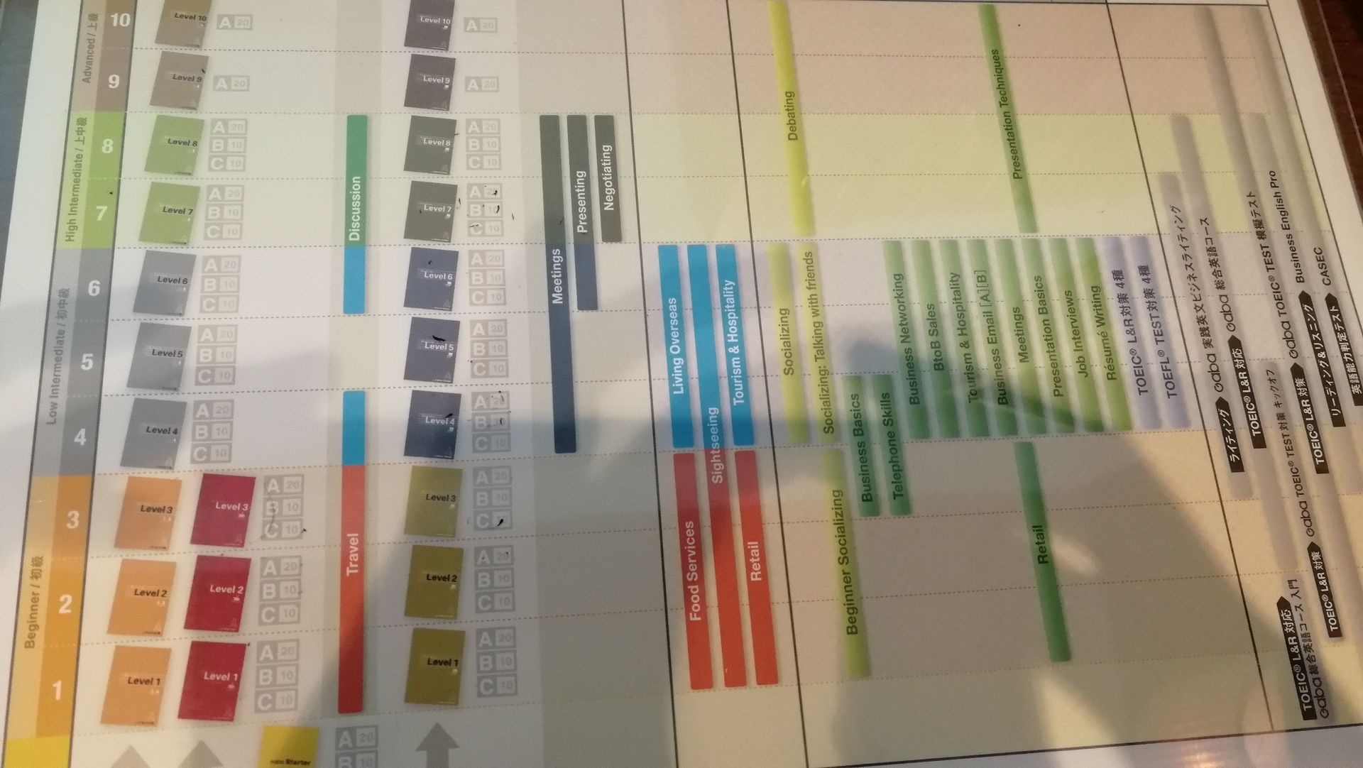 ☆英会話スクールGaba(ガバ)のレベルの平均は？レベルが低い人でも安心