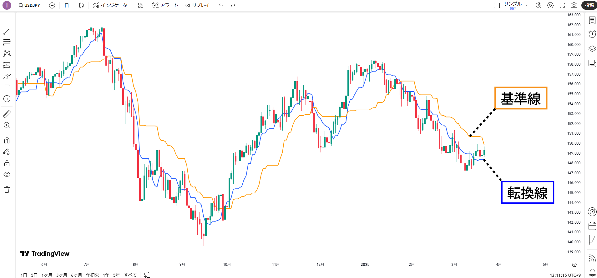 一目均衡表（いちもくきんこうひょう）とは｜見方・活用方法や設定方法