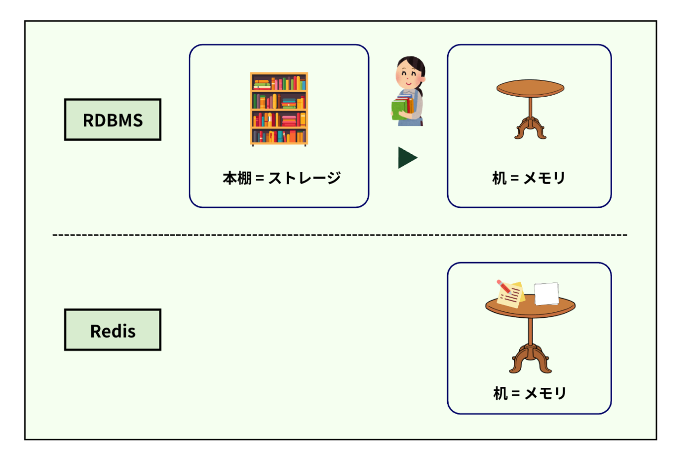 図解で理解するRedis