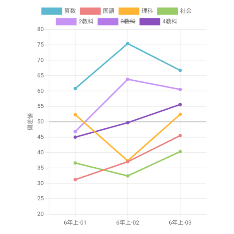 週テスト】6年上 第2回（S）成績、予想はずれた | 発達障害×不登校