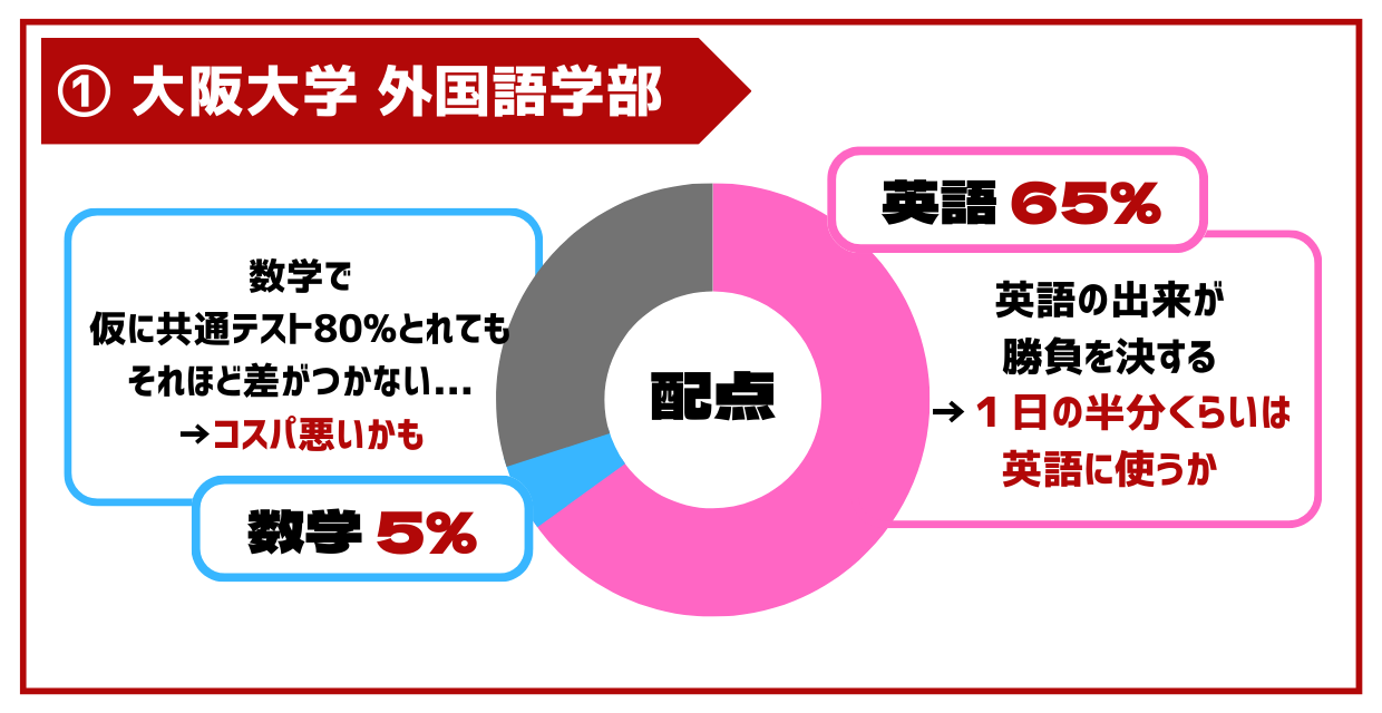 徹底解説】大阪大学 文系学部の難易度・オススメ参考書 - 予備校なら