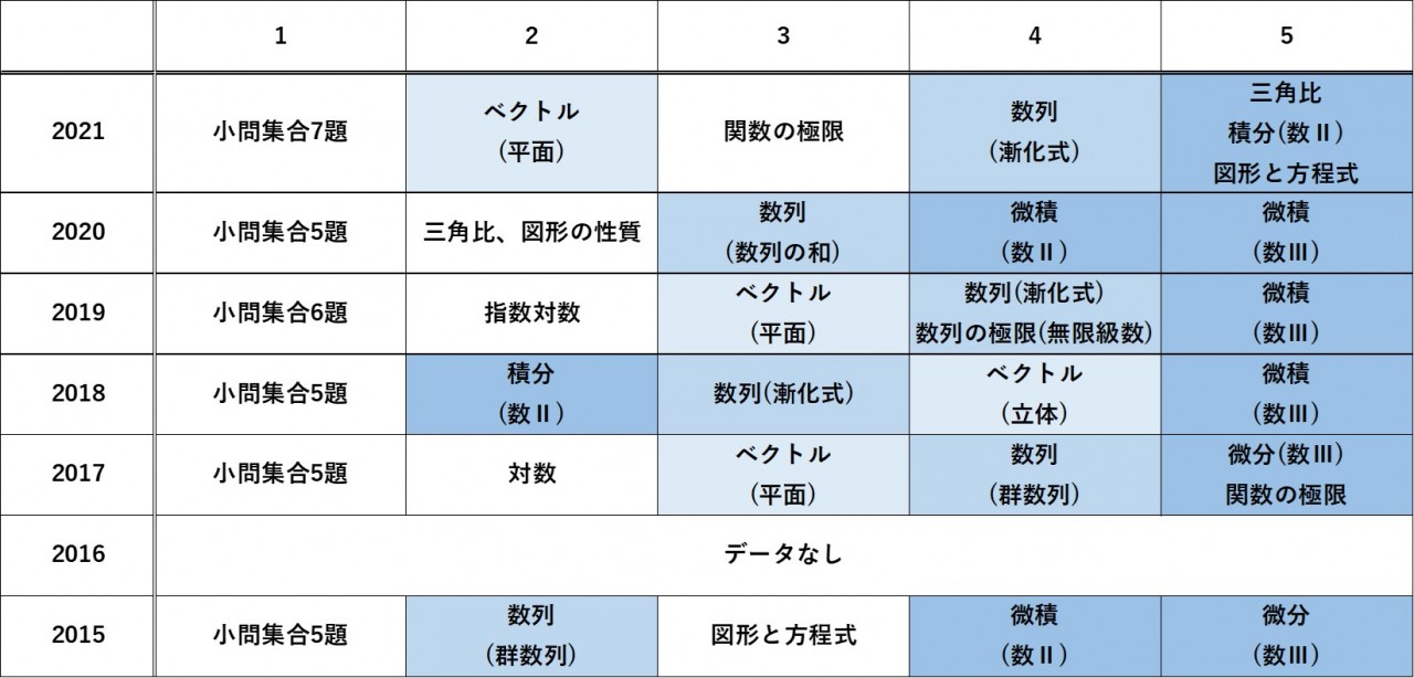 対策】防衛大 数学の傾向や難易度を徹底分析！【分析】