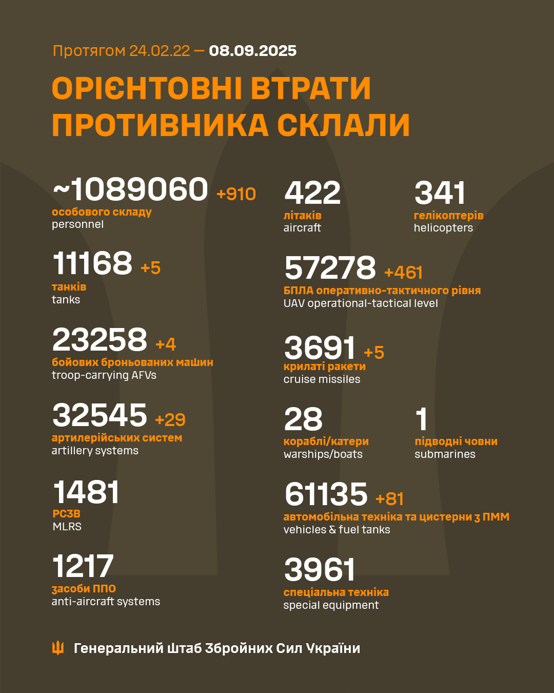 Росія втратила на війні проти України ще 910 військових і чотири ББМ