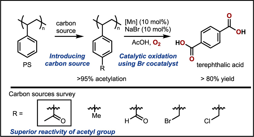 Publications – Stahl Research Group – UW–Madison