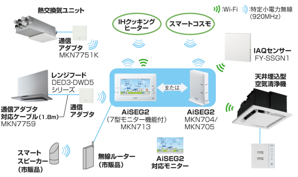 気調システム | 換気扇 | 空調・換気 | Panasonic