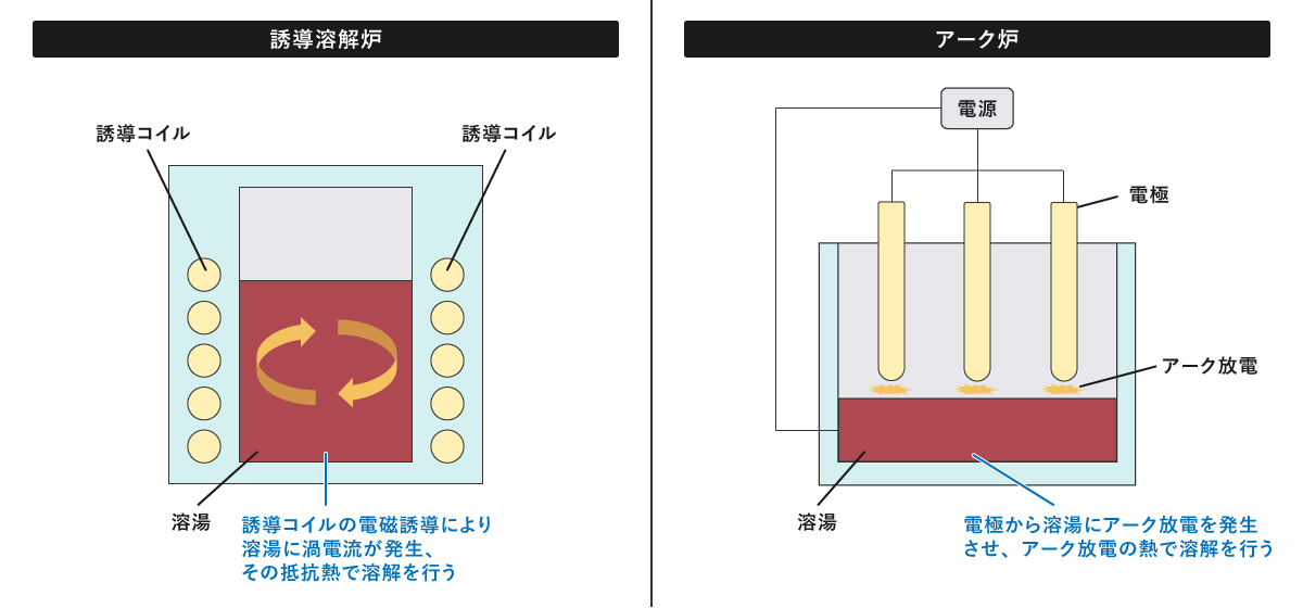 溶解とは？金属のさまざまな溶解技術と溶解炉について詳しく解説